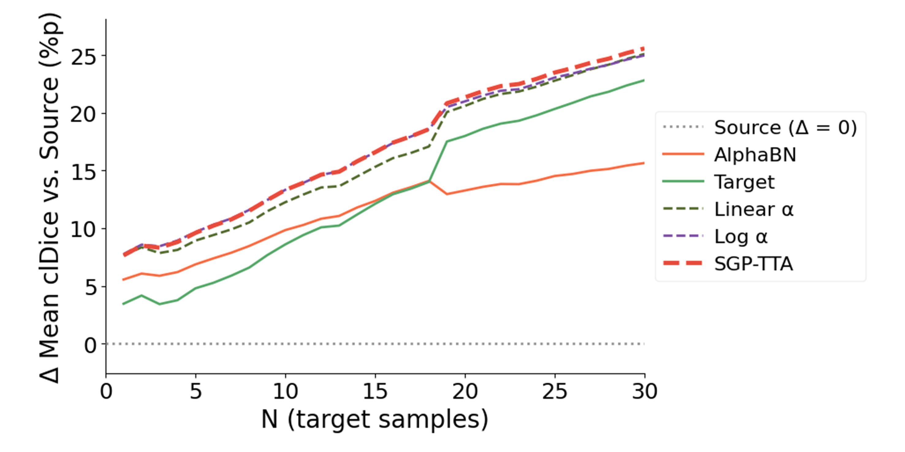 Effect of the alpha schedule over the target stream