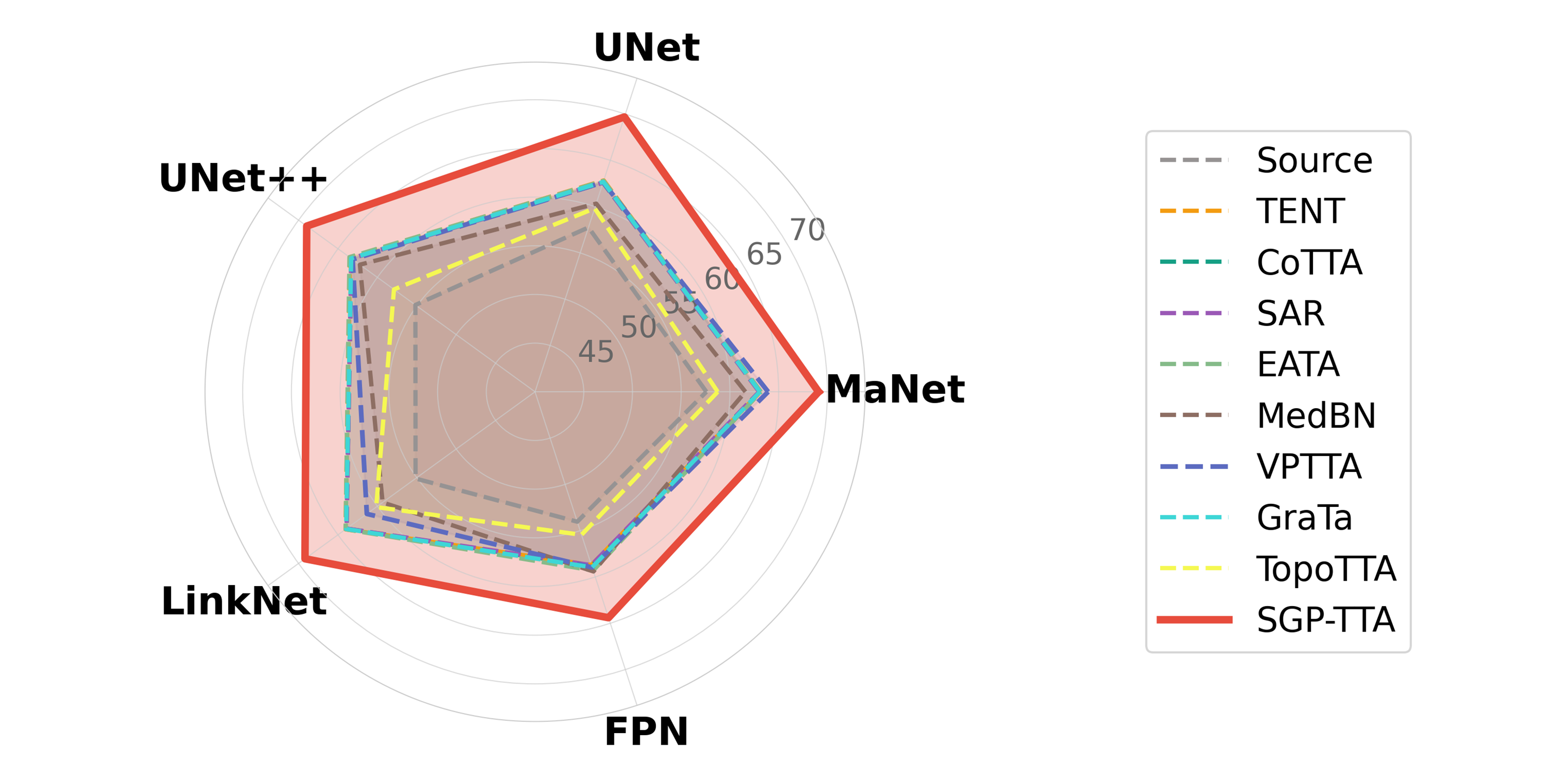 Robustness across segmentation architectures