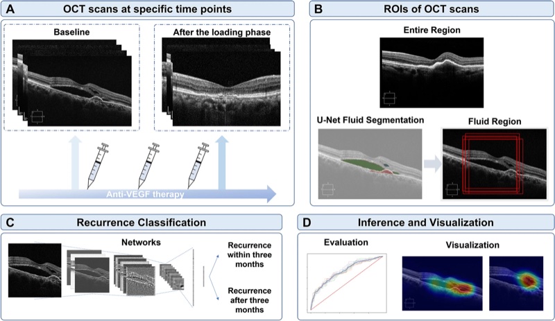 Predicting first recurrence in neovascular AMD using deep learning