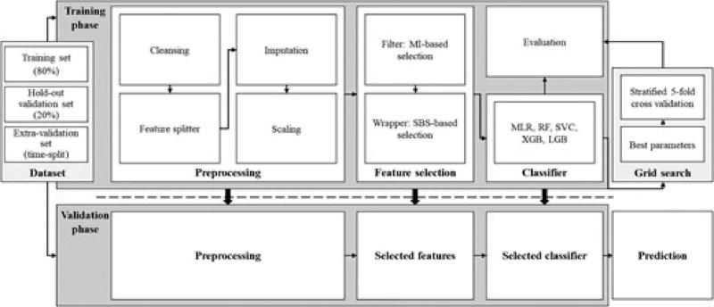 Differential diagnosis of pleural effusion using machine learning